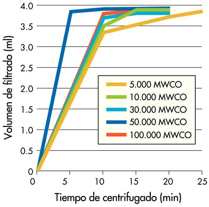 Condiciones de centrifugación: 4.000 g con rotor de cabezal basculante a 25 °C, 4 ml de muestra. <br />3.000, 10.000: Citocromo c (0,25 mg/ml); <br />30.000, 50.000: BSA (1 mg/ml);<br />100.000: IgG (1 mg/ml).